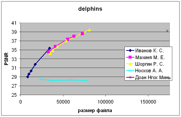 Delphins graph