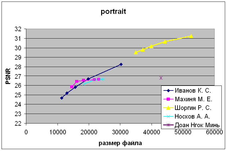 Portrait graph